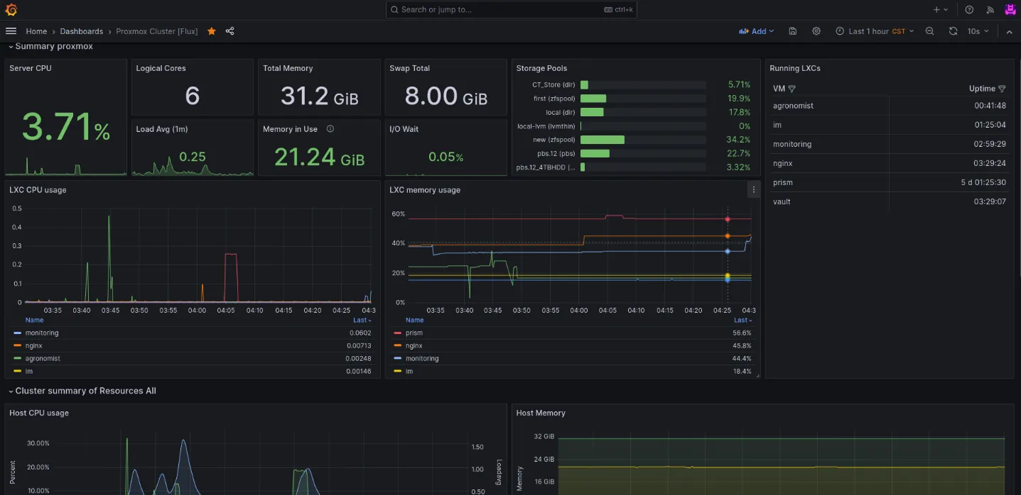 Dashboard de Grafana de un clúster Proxmox